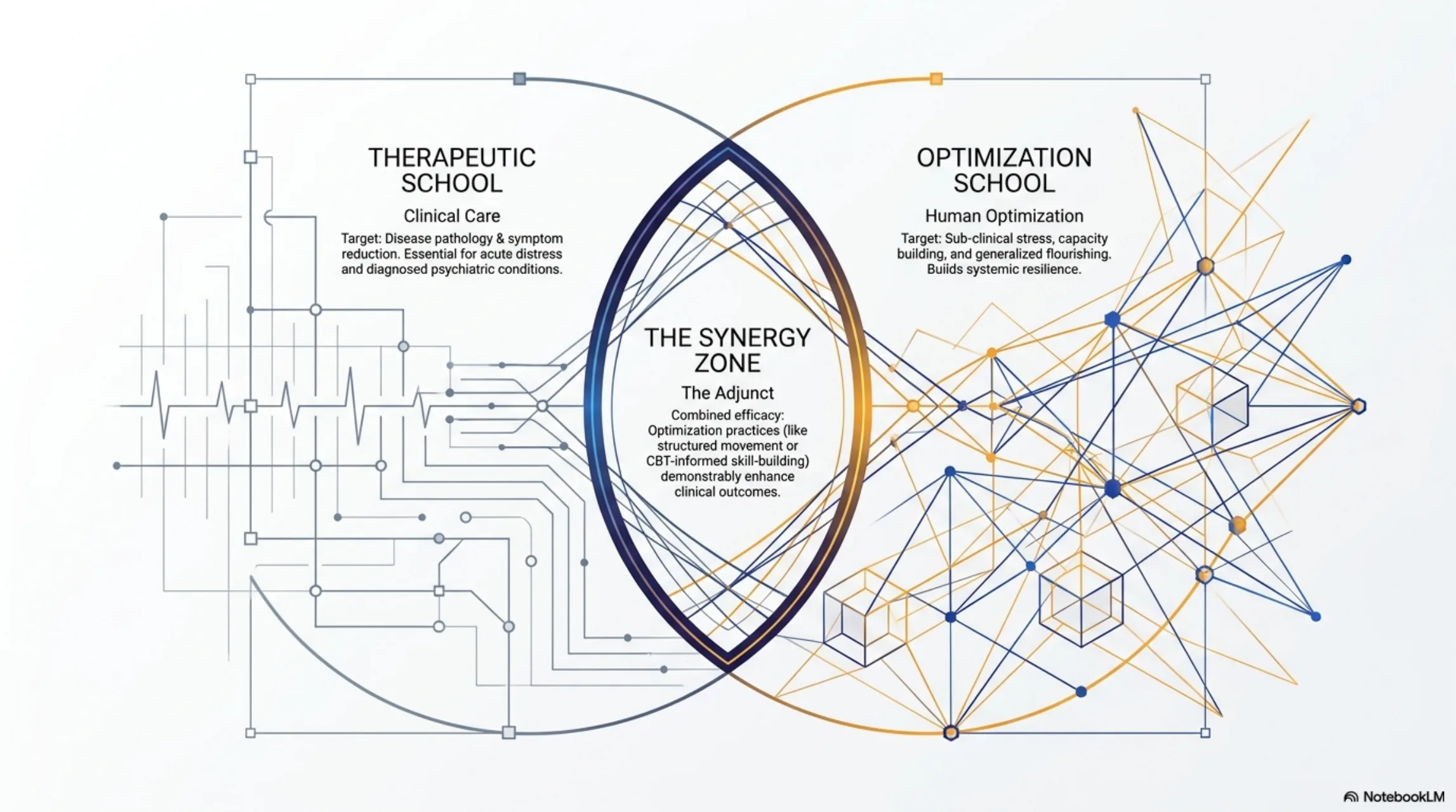 Diagram showing the Therapeutic School on the left for clinical care, the Optimization School on the right for human optimization, with a central Synergy Zone where combined interventions produce superior outcomes.