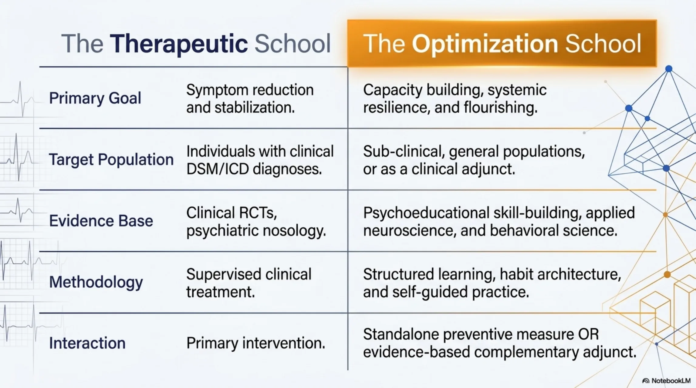 Comparison table of Therapeutic School versus Optimization School across five dimensions: primary goal, target population, evidence base, methodology, and interaction.