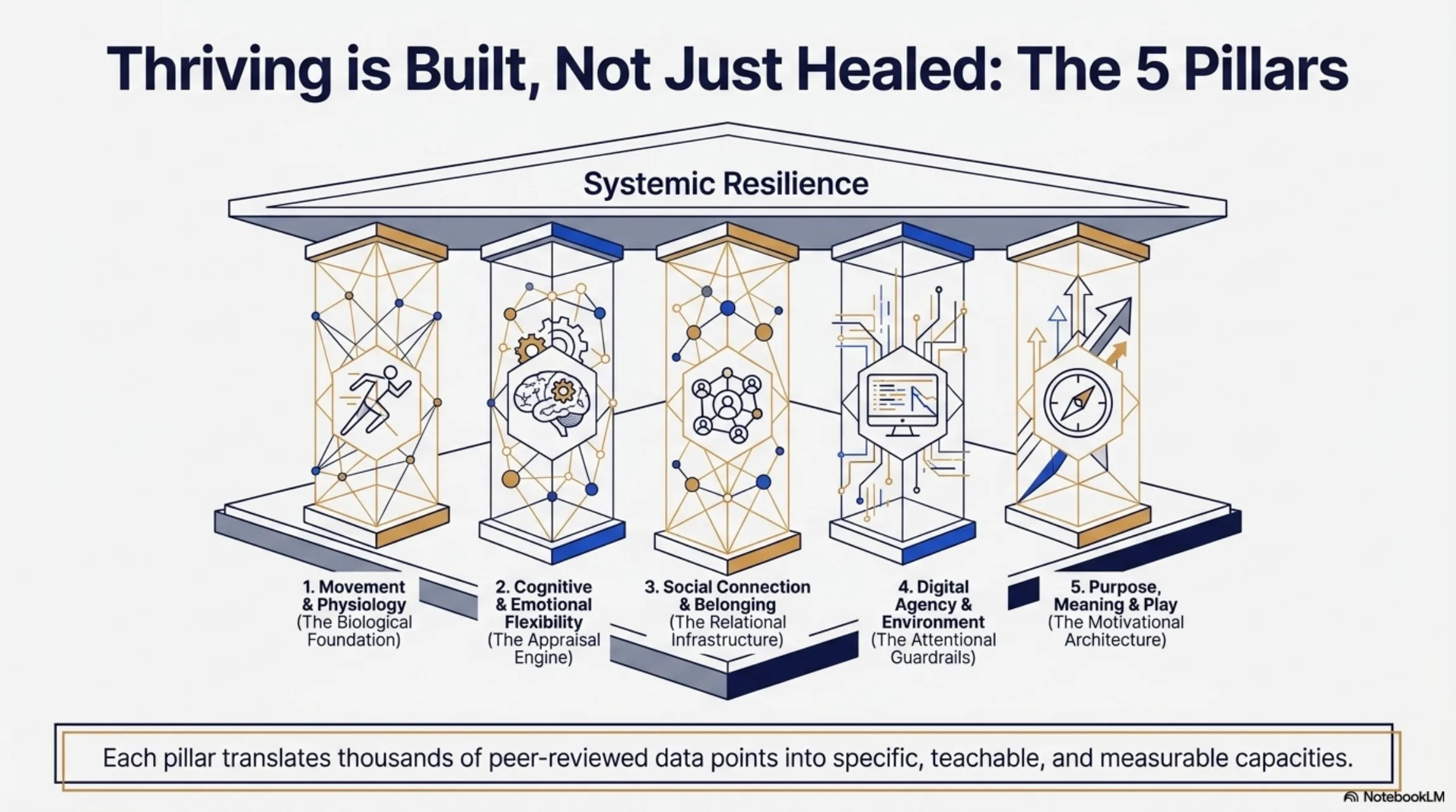 The Five Pillars of Systemic Resilience - Movement and Physiology, Cognitive and Emotional Flexibility, Social Connection and Belonging, Digital Agency and Environment, and Purpose, Meaning, and Play - visualized as a classical Parthenon of mental capacity.