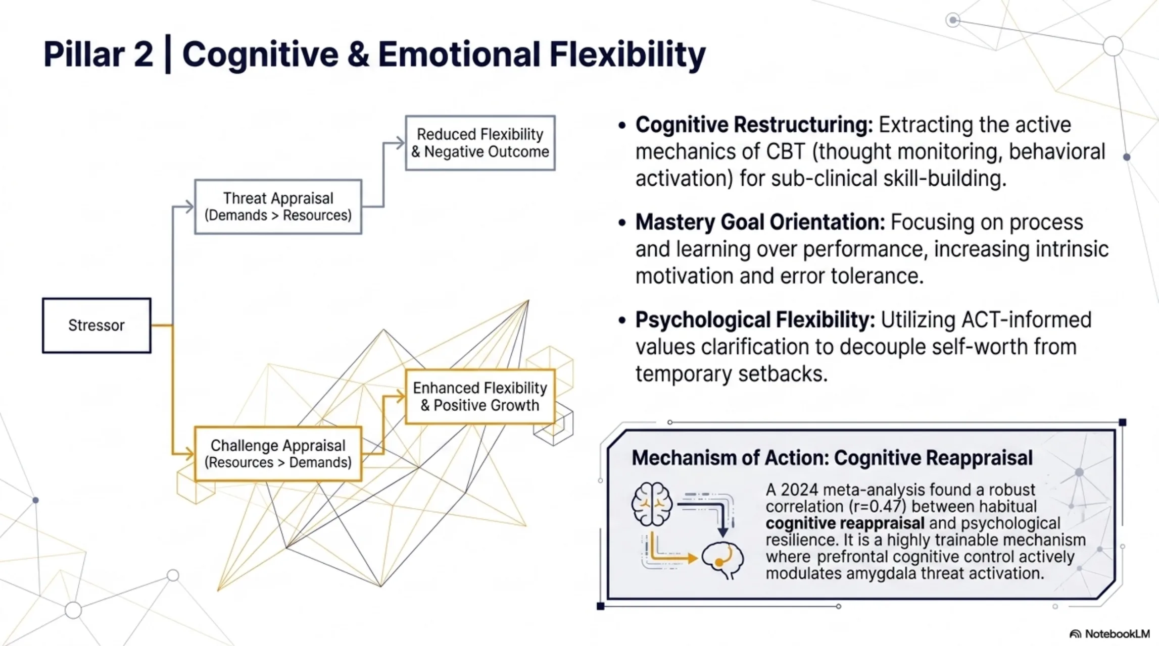 Pillar 2: Cognitive and Emotional Flexibility. Flow diagram showing a stressor leading through threat appraisal versus challenge appraisal, ending in either reduced flexibility or enhanced flexibility and positive growth.