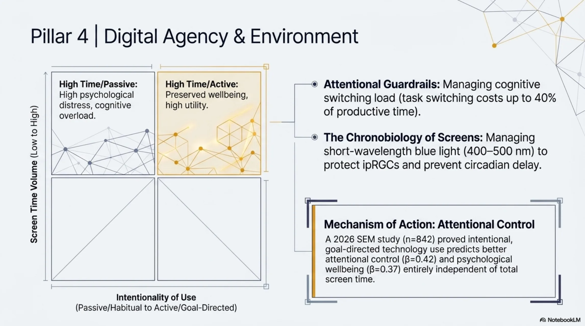 Pillar 4: Digital Agency and Environment. A two-by-two matrix of screen-time volume against intentionality of use, showing that high-time active goal-directed use preserves wellbeing while high-time passive use produces distress.