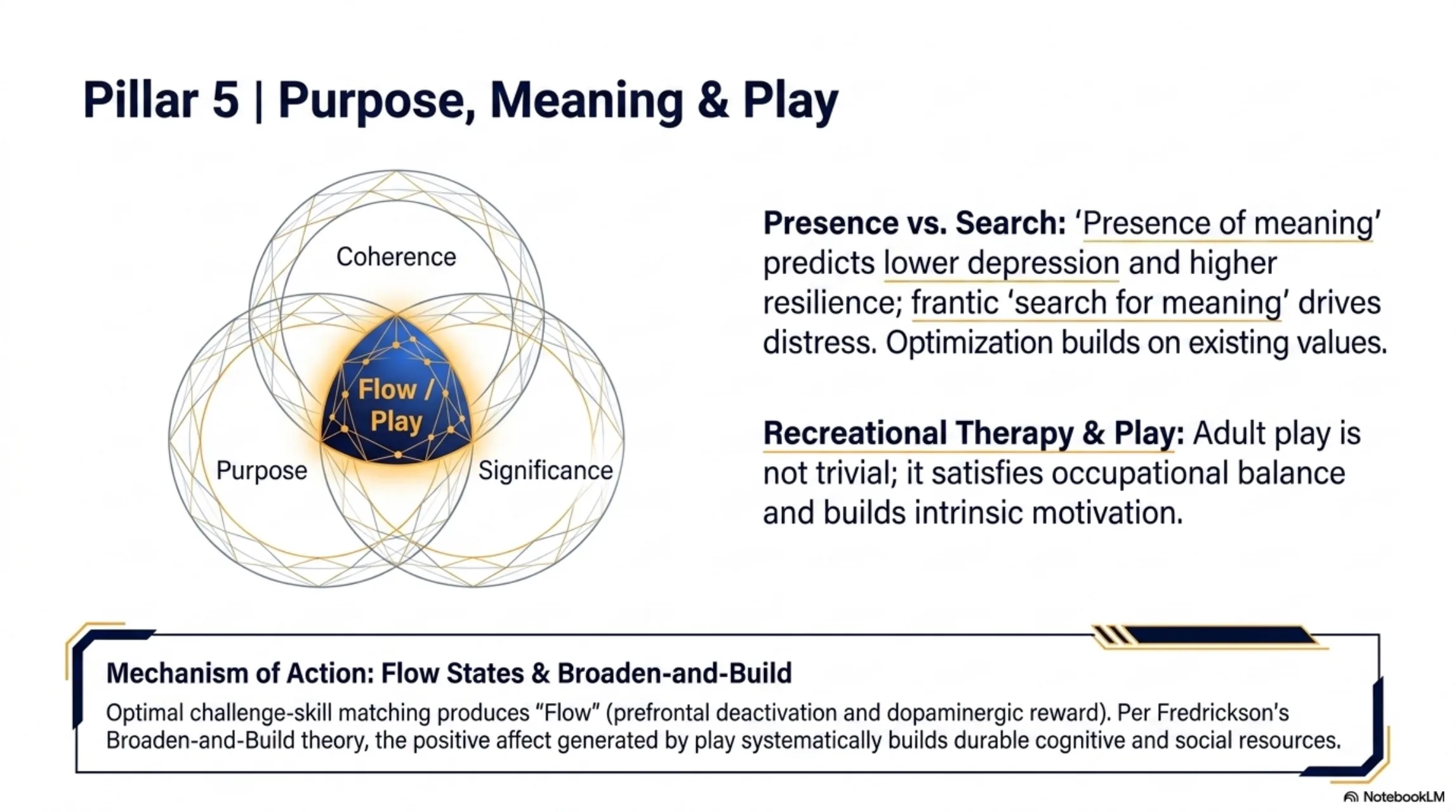 Pillar 5: Purpose, Meaning, and Play. A Venn diagram of Coherence, Purpose, and Significance converging on Flow and Play at the center.