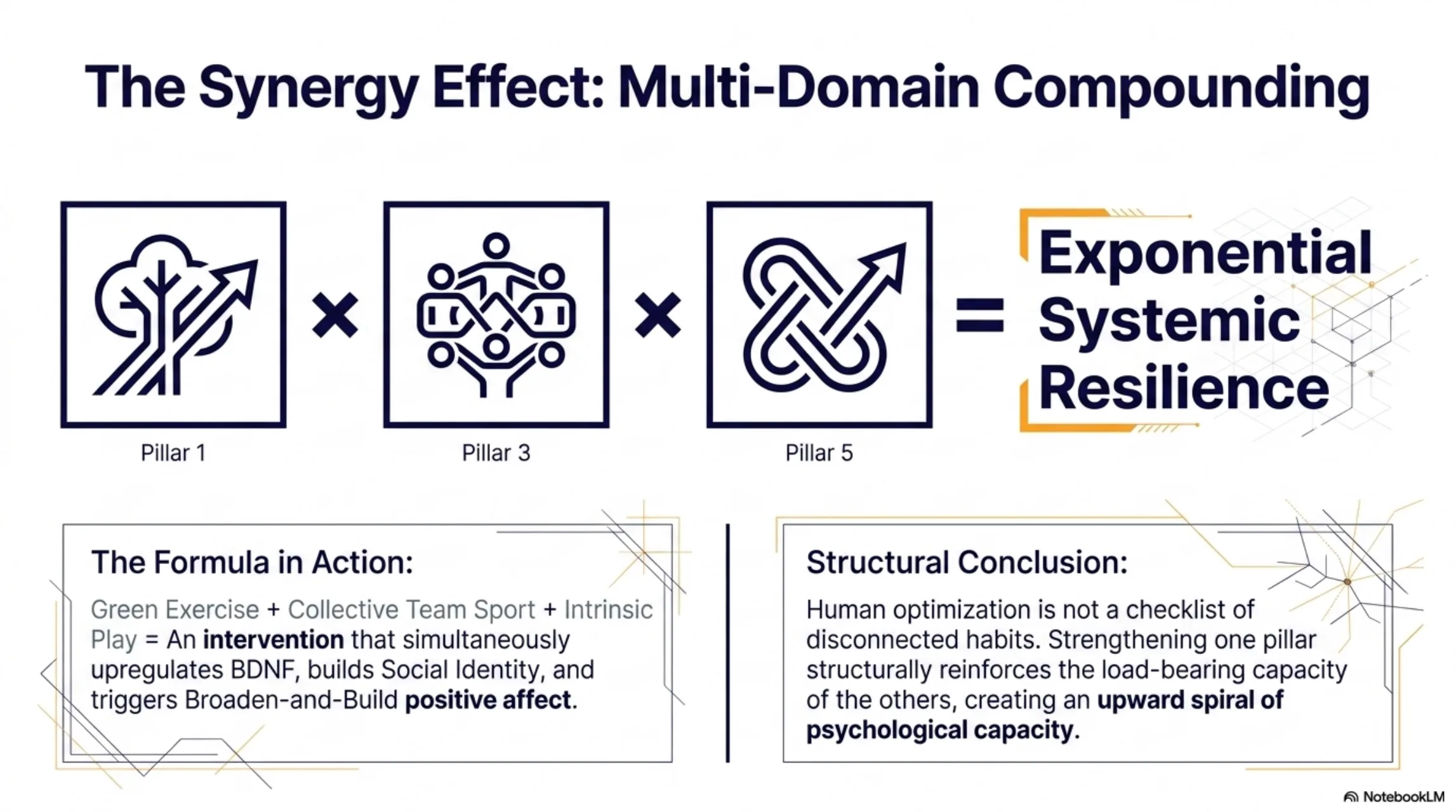 The Synergy Effect: Pillar 1 times Pillar 3 times Pillar 5 equals exponential systemic resilience. A multi-domain compounding model.