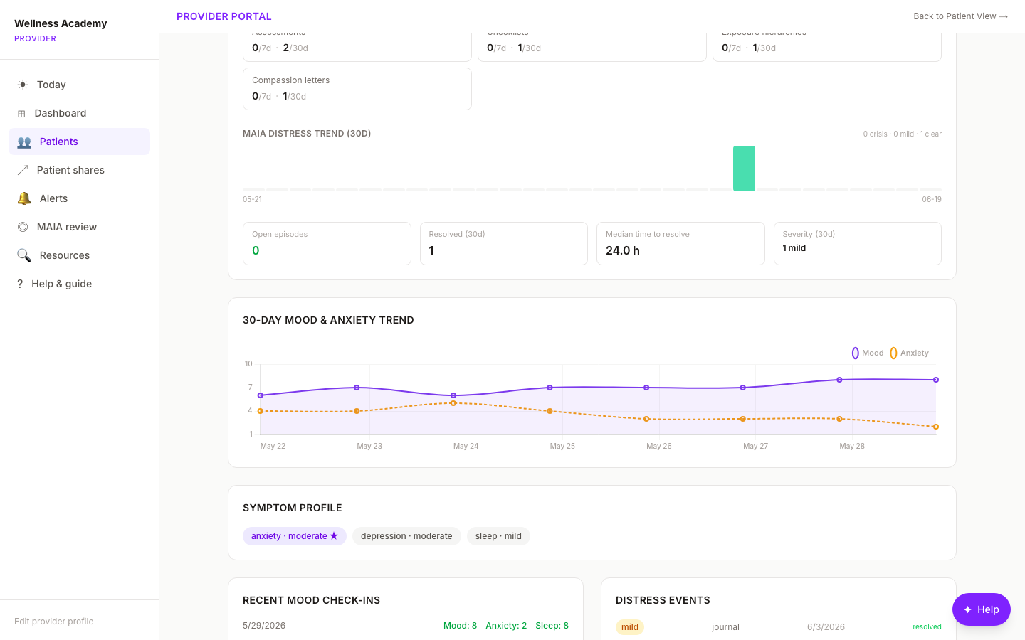 Digital Wellness Academy measured outcomes with mood and anxiety trend: workforce mental health app showing MAIA distress tracking and symptom profile